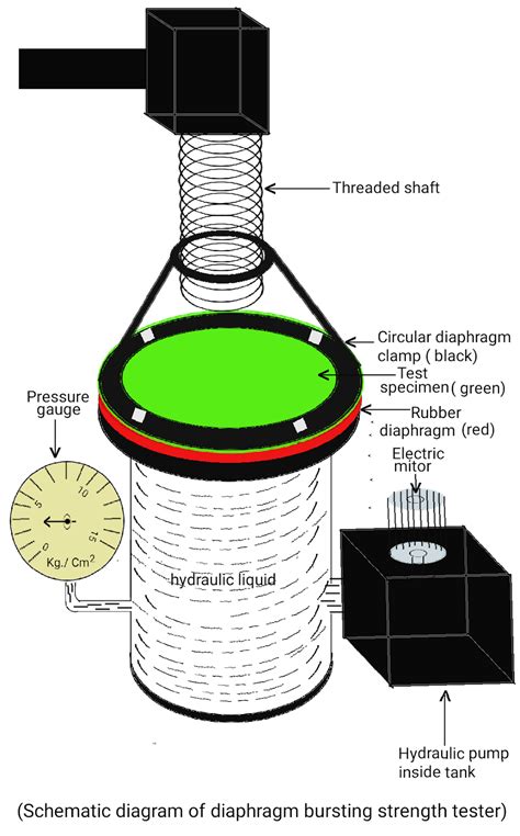 a fabric normally tested for bursting strengths is|diaphragm bursting strength test.